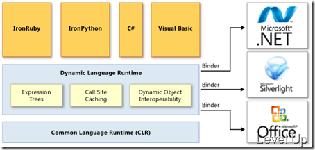 [.NET Concept]Overview of .NET 4.0 DLR (Dynamic Language Runtime)