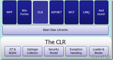 [.NET Concept]Overview of .NET 4.0 DLR (Dynamic Language Runtime)