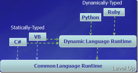 [.NET Concept]Overview of .NET 4.0 DLR (Dynamic Language Runtime)
