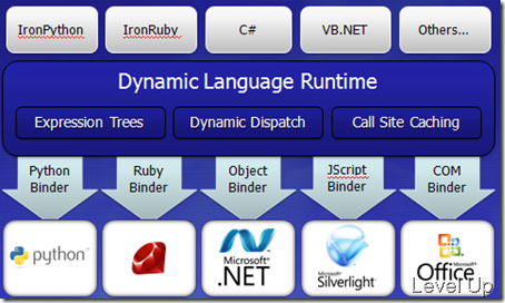 [.NET Concept]Overview of .NET 4.0 DLR (Dynamic Language Runtime)