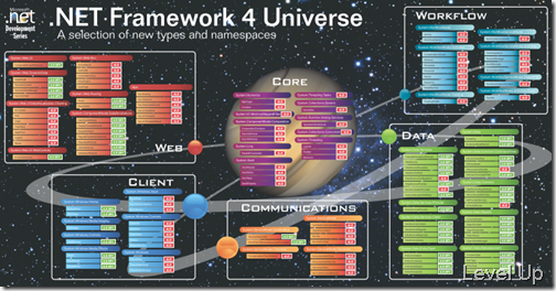 [.NET Concept].NET Framework 4.0 Poster