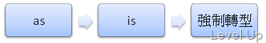 [C#]Effective C# Item 3: Prefer the is or as Operators to Casts