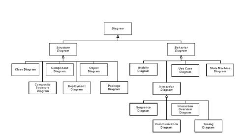[UML]UML(Unified Modeling Language)
