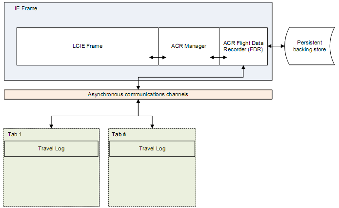 [IE8 White Paper]Automatic Crash Recovery (ACR)