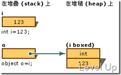 [C#]Effective C# Item 17: Minimize Boxing and Unboxing