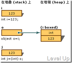 [C#]Effective C# Item 17: Minimize Boxing and Unboxing