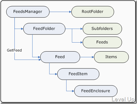 [C#]Windows RSS Platform
