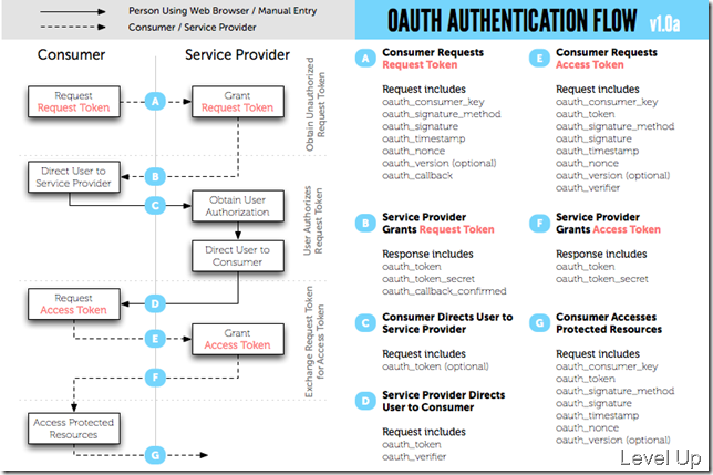 [C#]Developing OAuth Authentication