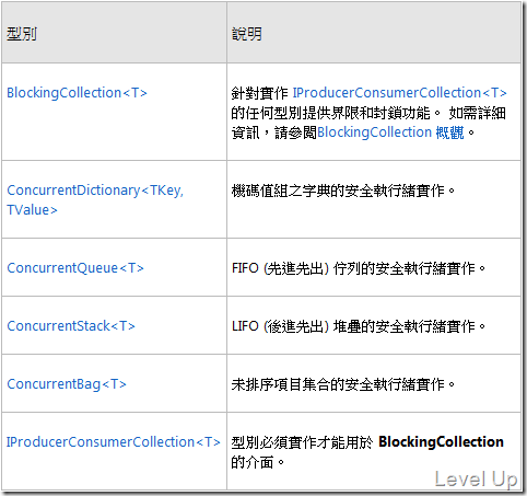 .NET 4.0 New Feature - Concurrent Collection