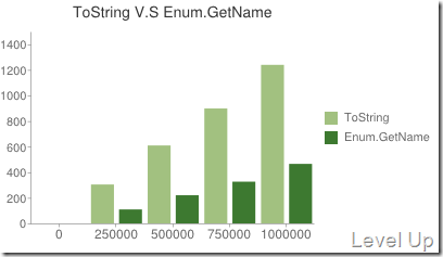 [Performance][C#]ToString V.S Enum.GetName