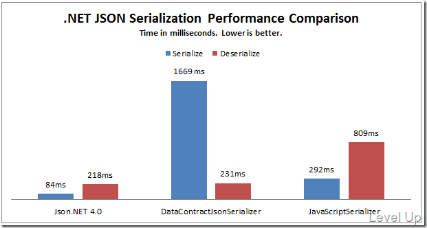 [C#]Json.NET - A high performance Json library