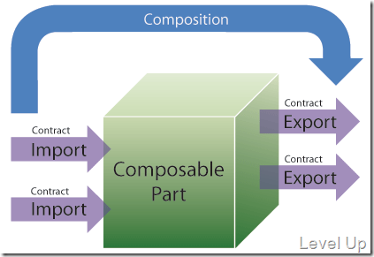 [C#]MEF Development Series - Concepts and Introduction to the Managed Extensibility Framework (MEF)