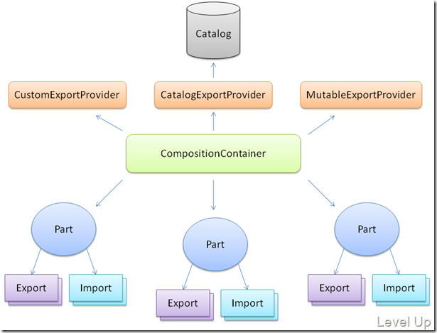 [C#]MEF Development Series - Concepts and Introduction to the Managed Extensibility Framework (MEF)