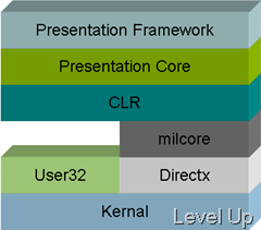 [WPF]Getting to Know WPF