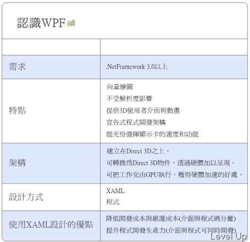 [WPF]Getting to Know WPF