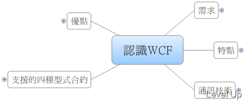 [WCF]Getting to Know WCF