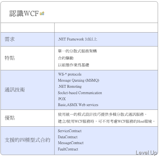 [WCF]Getting to Know WCF