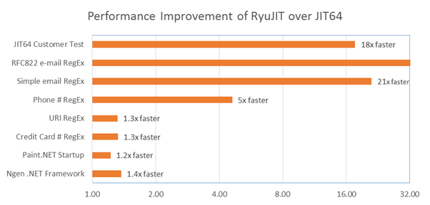 RyuJIT_ The next-generation JIT compiler for .NET