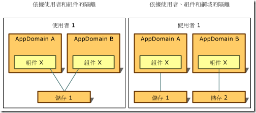 [C#][VB.NET]Isolated Storage