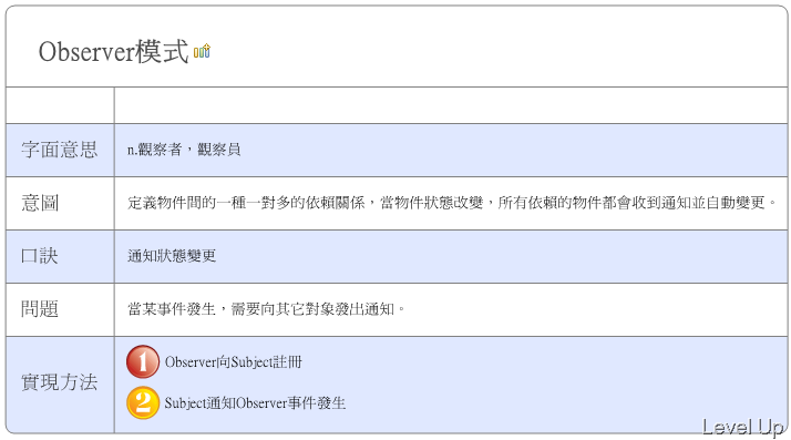 [Design Pattern]Observer Pattern