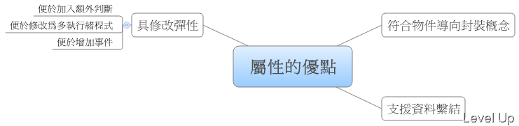 [C#]Effective C# Item 1: Use Properties Instead of Public Fields