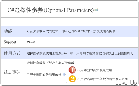 [C#]C# 4.0 Optional Parameters