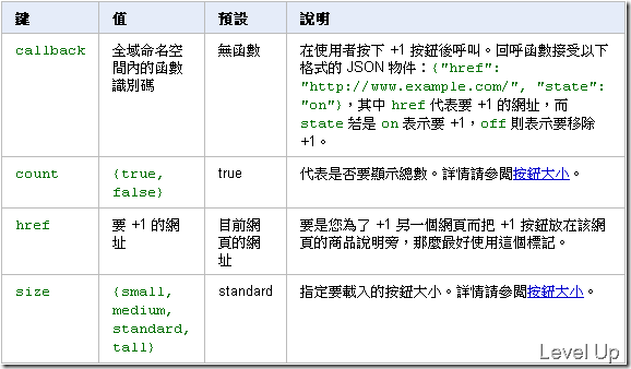 Google Plus One API