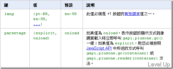 Google Plus One API