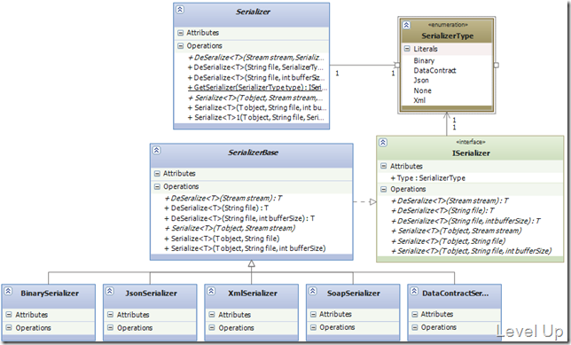 [C#][CodePlex]LevelUp Serializer