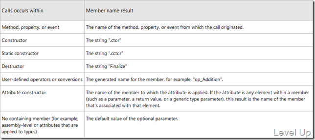 [Visual Studio][C#].NET 4.5 New Feature - Caller Information