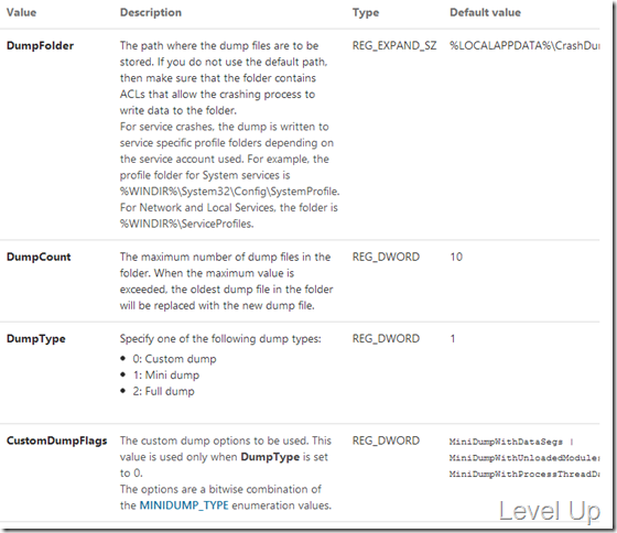 Use Windows Error Reporting(WER) to collect user-mode dumps