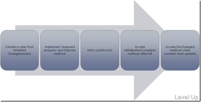 How to customize .NET 4.0's System.Runtime.Caching.ChangeMonitor